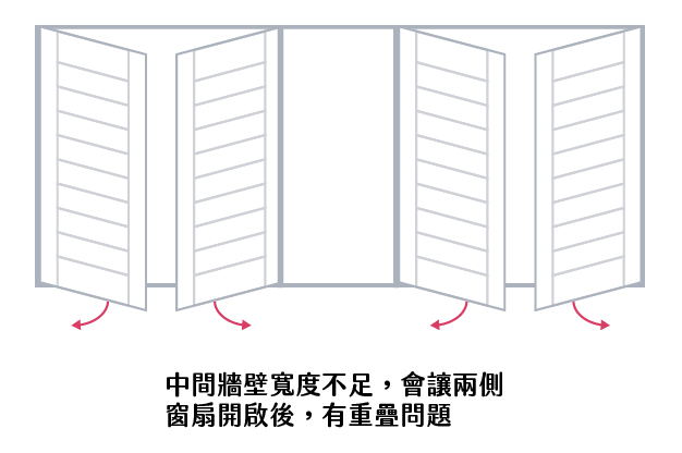 中間牆壁寬度不足，會讓兩側窗扇開啟後，有重疊問題