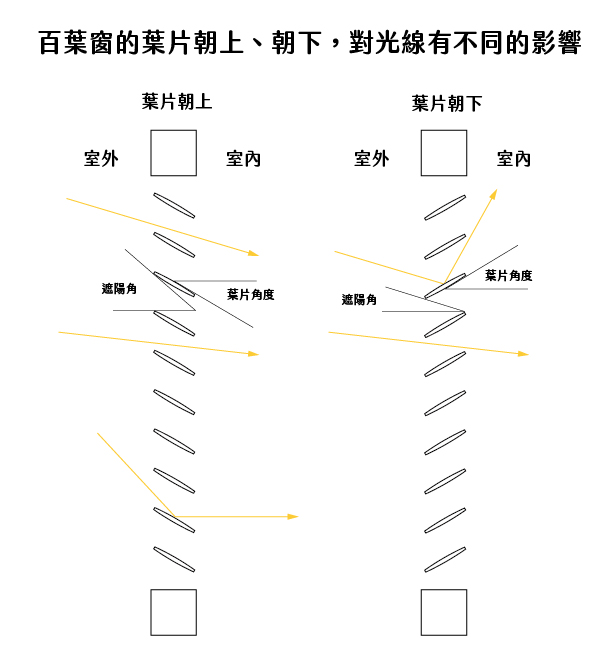 百葉窗的葉片朝上、朝下,對光線有不同的影響