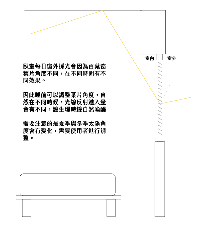 百葉窗葉片角度對光線有不同的調整效果