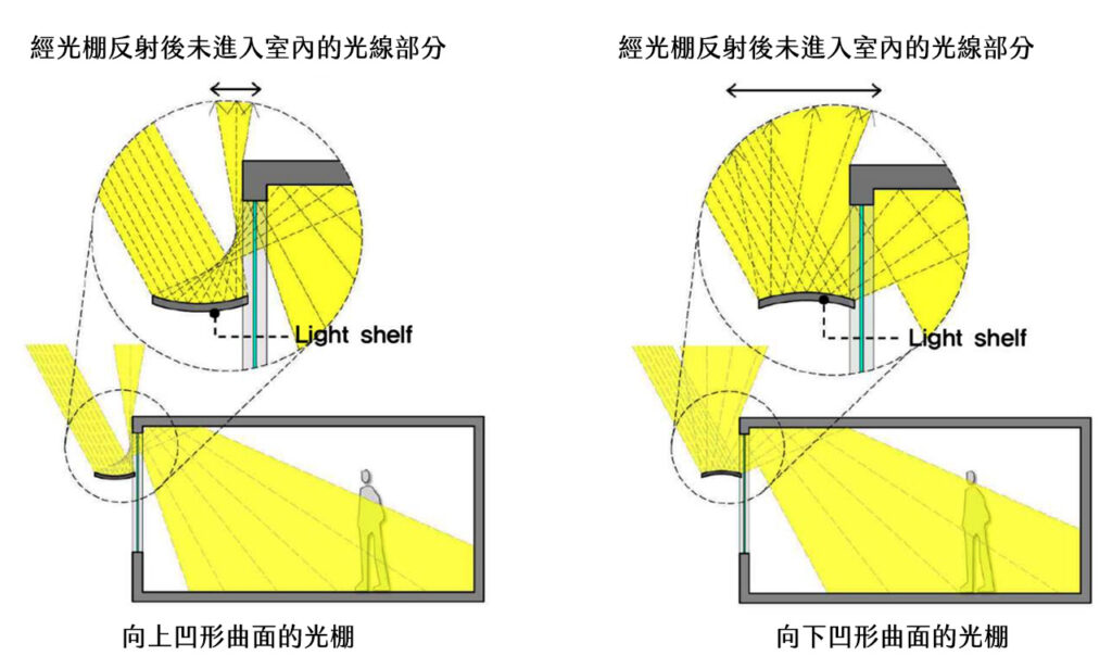這是一種Light Shelf Effect（光擱板效應）或稱為光架，目的是改善日光分佈，台灣較少見，但這張圖設計的兩種曲面正好可以解釋百葉窗梭形葉片的特性。如果你有注意，百葉簾就類似這種曲面。但百葉窗則是右圖兩個中間向外凸的梭形結構。