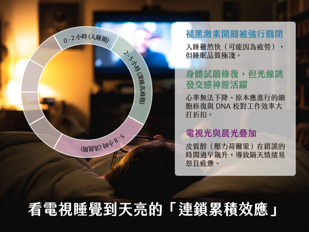 睡醒覺得累?快檢查臥室光線,開燈睡覺(小夜燈也會)增加肥胖與癌症風險 6 看電視睡覺到天亮的「連鎖累積效應」